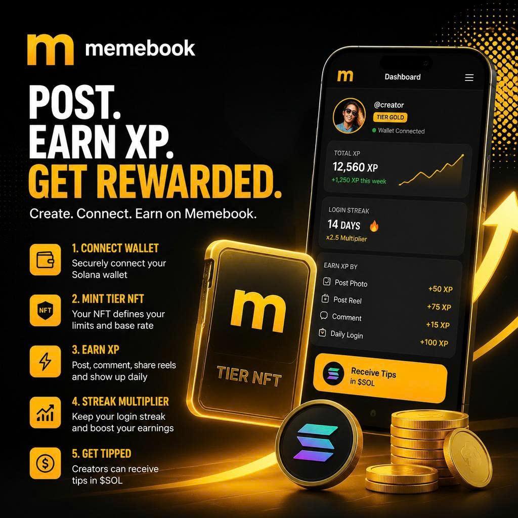 Wait so I finally tried @memebookapp and the XP setup makes way more sense once you're inside lol
You connect a Solana wallet, mint your tier NFT, then earn XP from posting photos, reels, commenting and showing up daily. The NFT comes first and sets your activity limits and base earning rate, while the login streak adds a multiplier over time