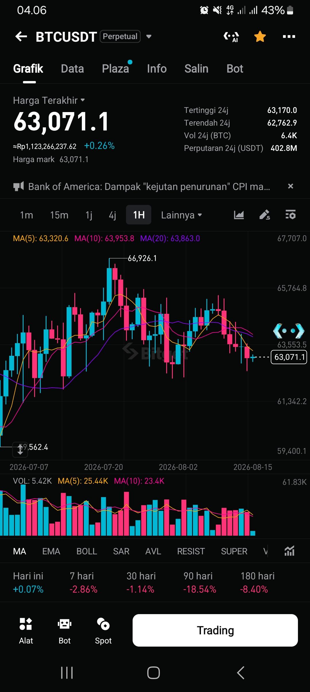 BTC is still ranging hard around $63k! ⏳
Just waiting for a breakout above $64.5K to confirm a bullish continuation towards the $68K target. 🚀
But if it drops below $62K, get ready to catch it in the $60K zone!
How are your bags doing? Are we bullish yet? 💎🙌
#Bitcoin #BTC #Crypto #Trading