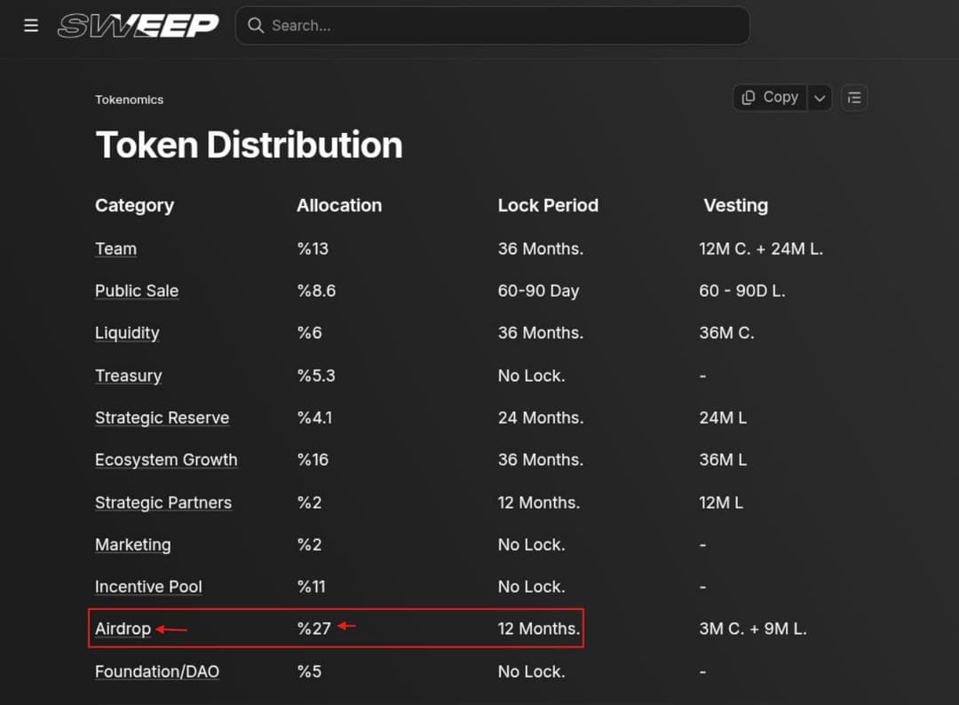 If haven’t started with @SweepGlobal yet, this one is worth checking out
The team has confirmed that 27% of the total $SWEEP supply is dedicated to community airdrops and incentives
https://sweep.finance/?referrer_code=HR4CL3PV
> Finish the basic account setup
> Complete the XP missions
> Complete KYC
> Finish verification
> Start earning XP
> Play Sweepbird and work on my score
> Keep an eye on the leaderboard
> Follow new campaigns as they appear
> Stay active instead of farming once and disappearing