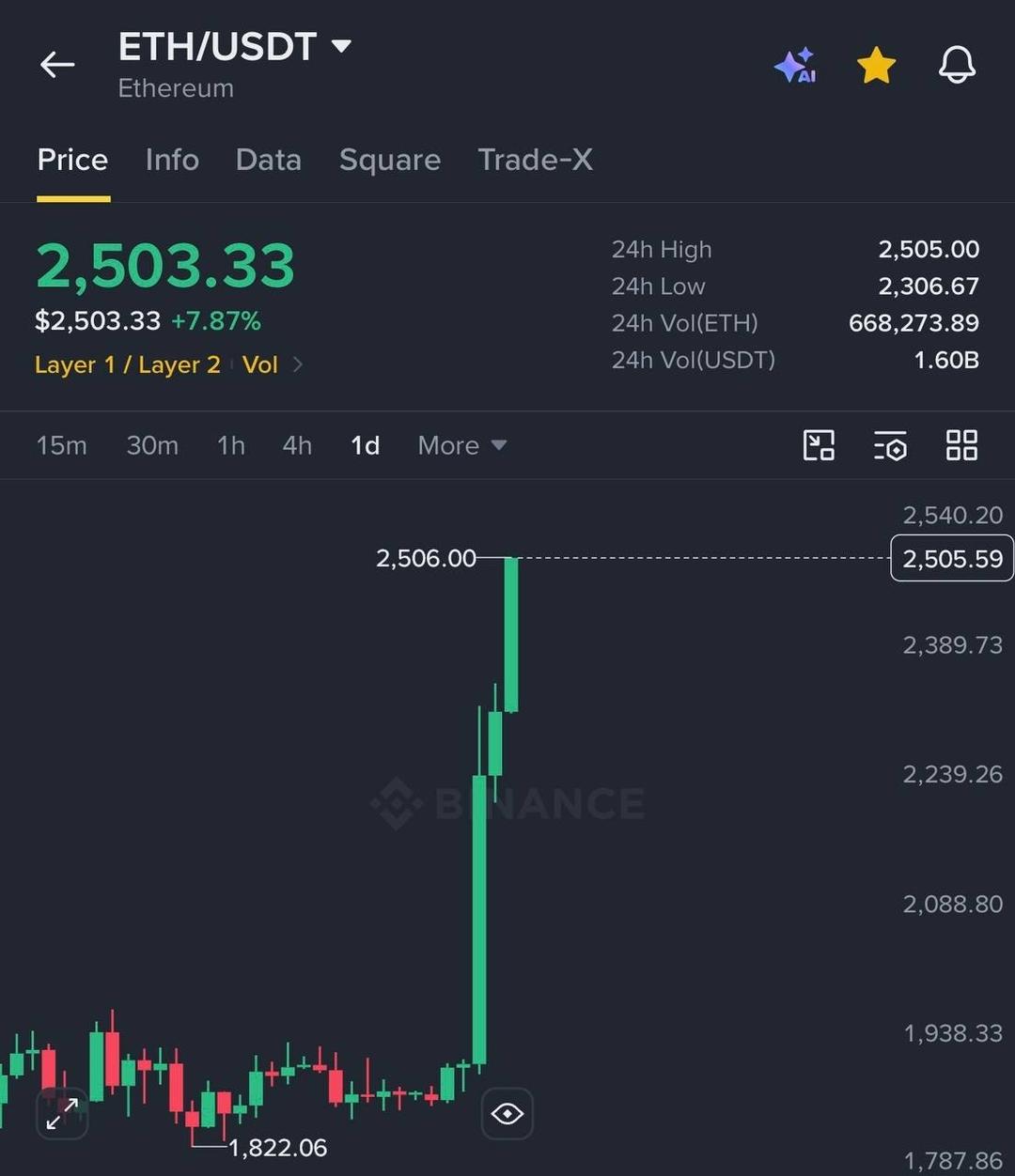 ETH BROKE $2,500 FOR THE FIRST TIME IN ALMOST 7 MONTHS ๐