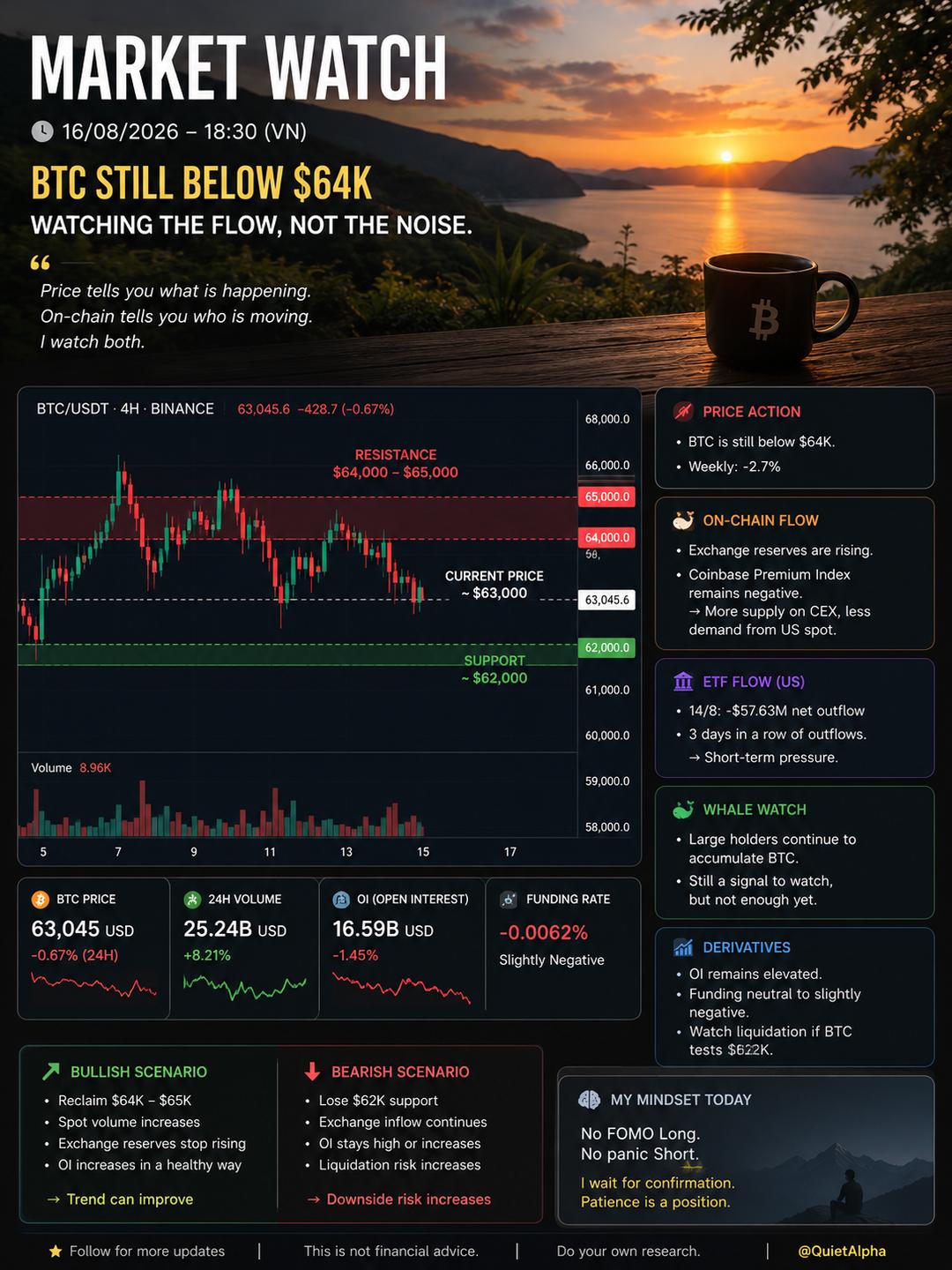 Everyone is watching the price.
I'm watching the coins moving underneath it.
BTC is still below $64K.
Exchange reserves are rising.
ETF flows recently turned negative.
But large holders are still worth watching.
The market isn't giving a clear signal yet.
So I wait.
Sometimes, not trading
is the position.
🌌₿