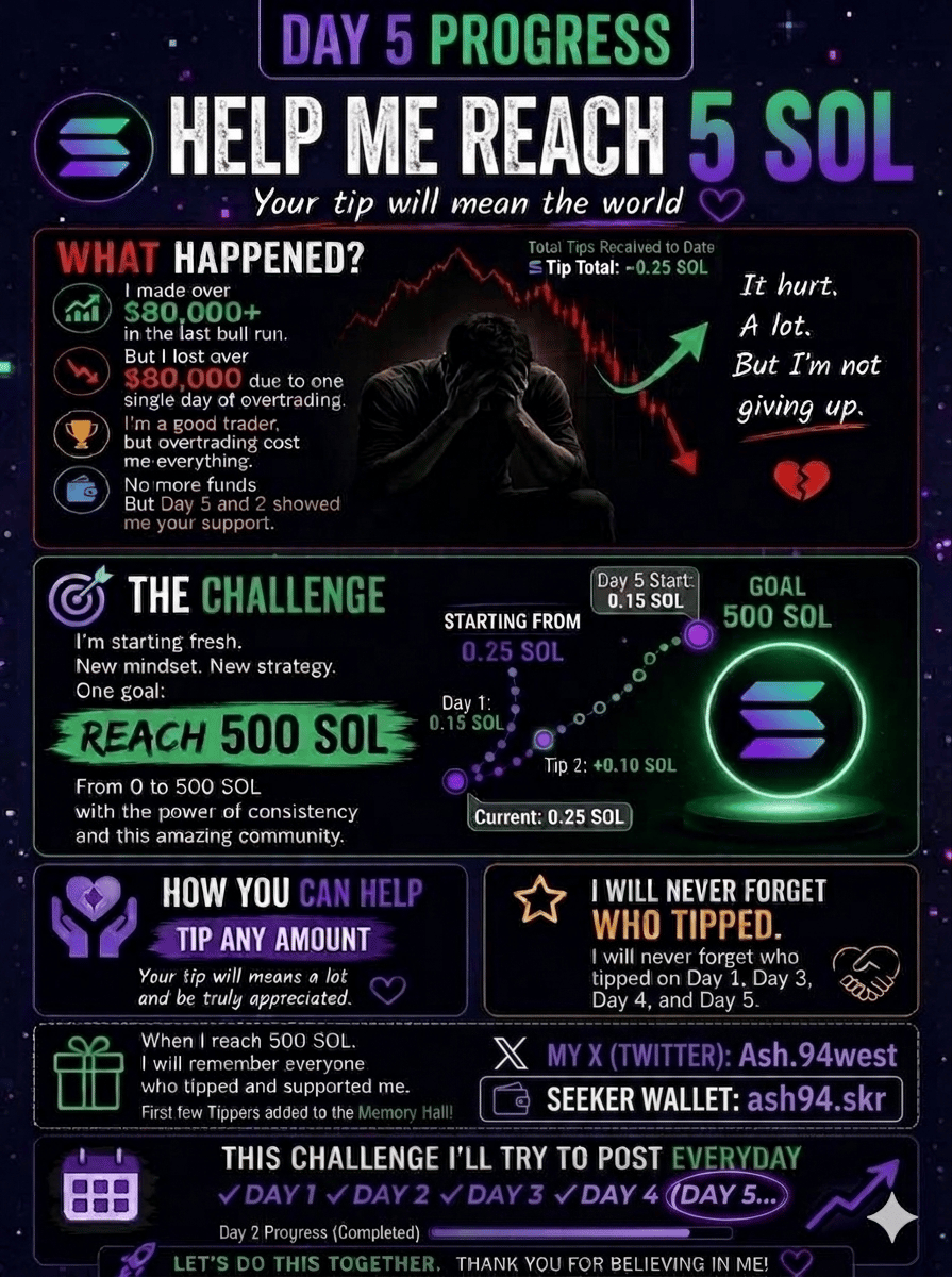 never give up 🫂 hope we reach 0.2 sol today 
wallet ♥️ trying to do challenge to 500 sol 
8a7gpcXCpnG5AgyjnJs6MbTvcBMAY3jBRrS6K696hd33