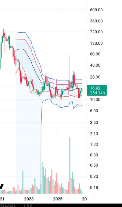 Good or bad??!! The best opportunity to buy!!!