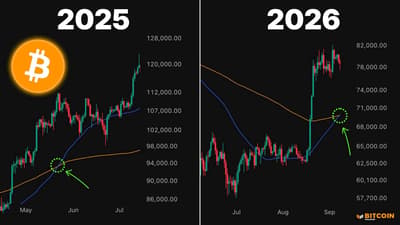 JUST IN: Bitcoin flashes a golden cross as the 50-day EMA passes the 200-day EMA 🚀🤩

Just news,# FYI  #DYOR ✌️