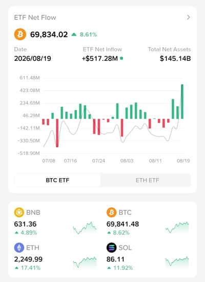 The crypto market is gearing up for a parabolic move to the moon.