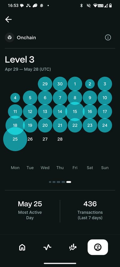Guys wtf?! 🫪 My on-chain activity / heatmap hasn’t updated for 3 full days now (May 26, 27 and 28 still show nothing, circles are tiny/faded, Last 7 days stuck at 436 tx). I had 150+ real transactions each day + active SKR staking, but zero movement in the tracker.  Anyone else having this shit right now? Any workaround or did the system just die?😂